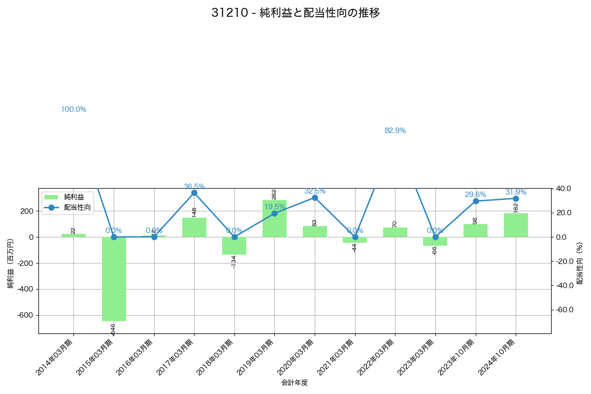 利益・配当推移グラフ