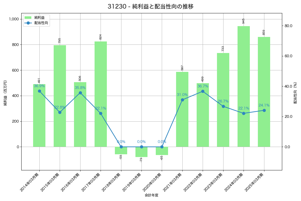 利益・配当推移グラフ