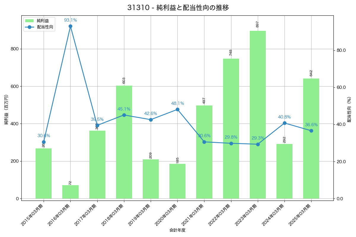 利益・配当推移グラフ