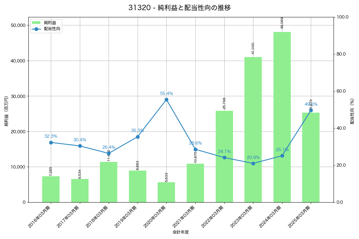利益・配当推移グラフ