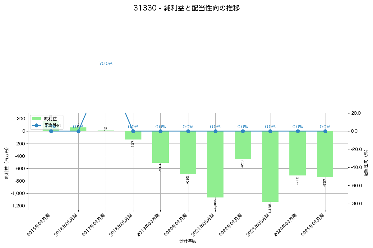 利益・配当推移グラフ