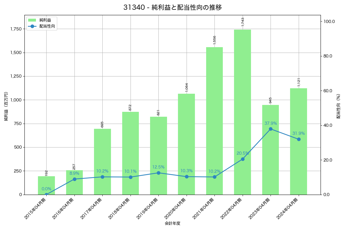 利益・配当推移グラフ