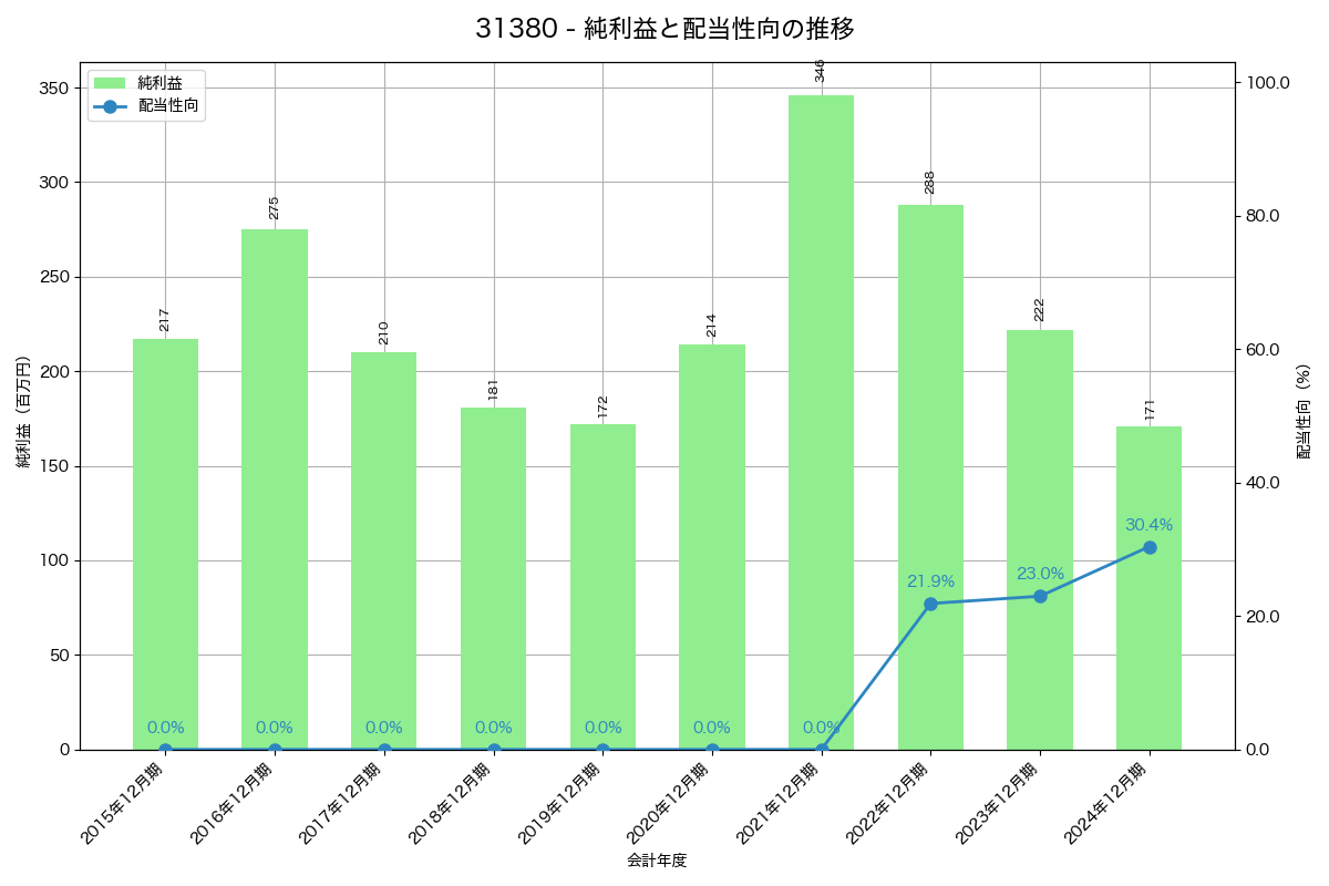 利益・配当推移グラフ