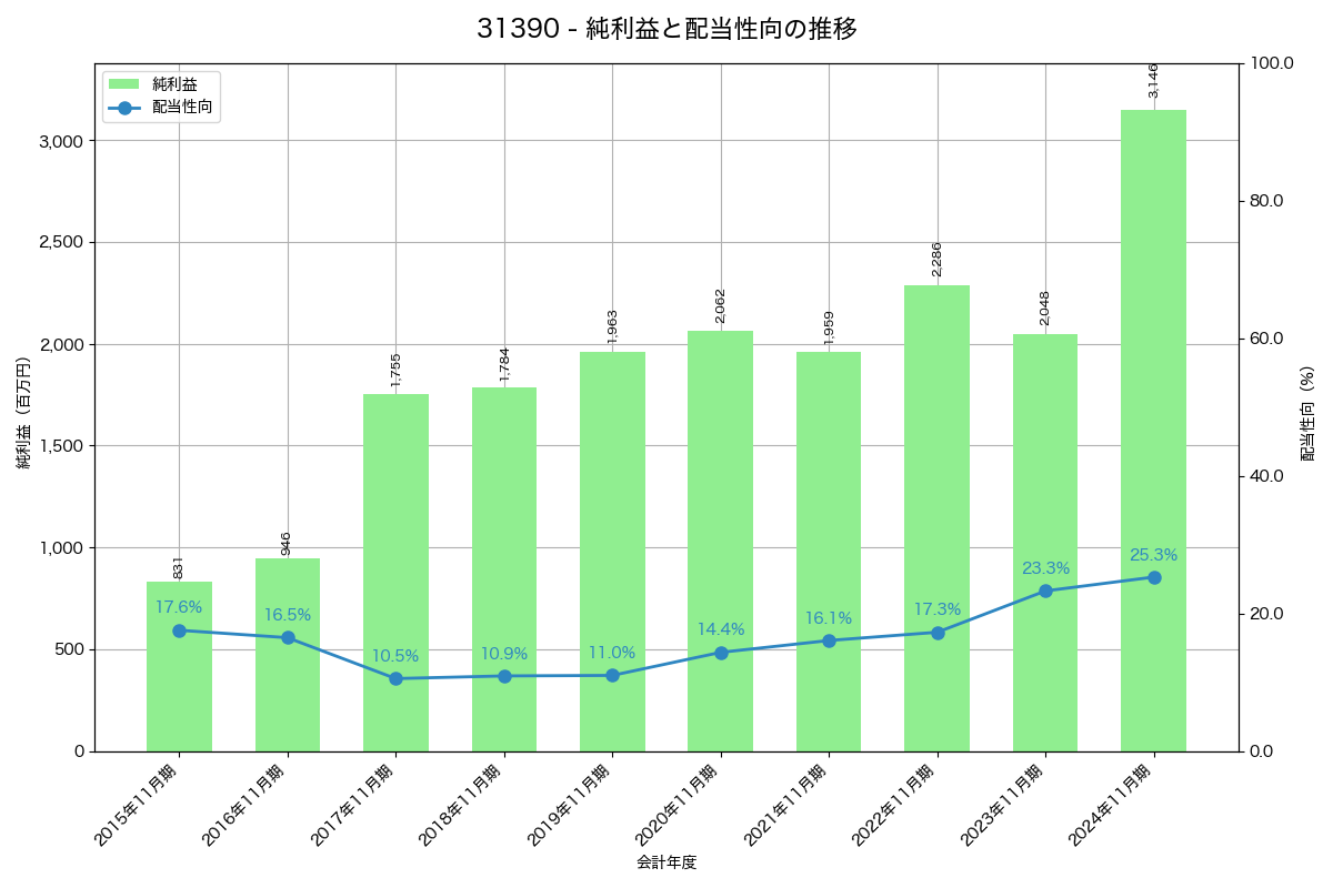 利益・配当推移グラフ