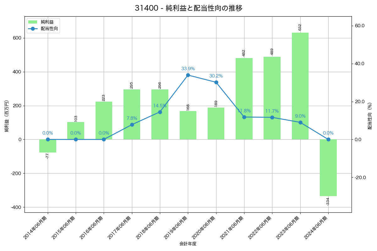 利益・配当推移グラフ