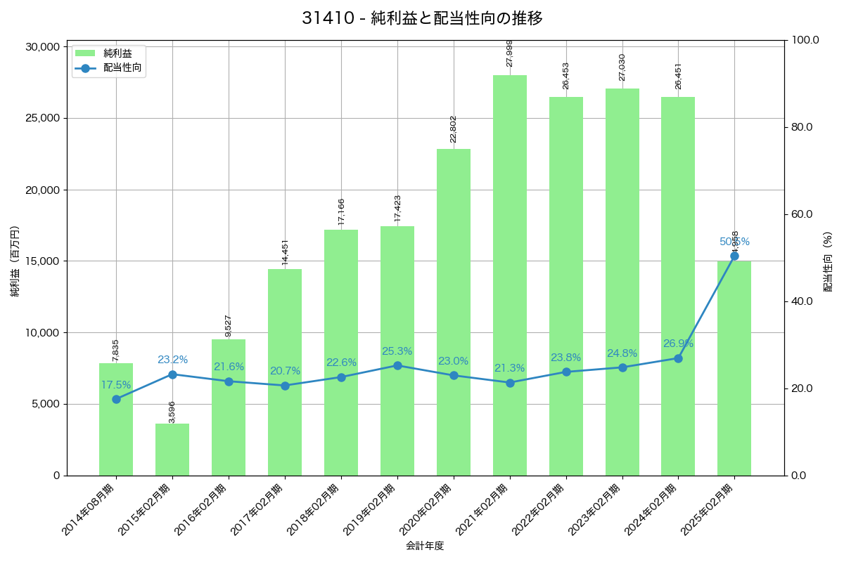 利益・配当推移グラフ
