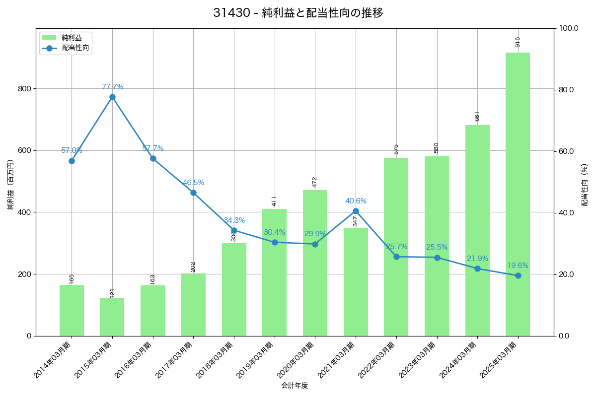 利益・配当推移グラフ