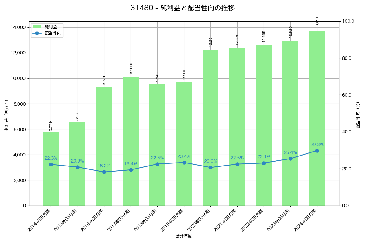 利益・配当推移グラフ