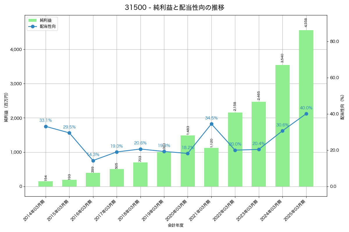 利益・配当推移グラフ