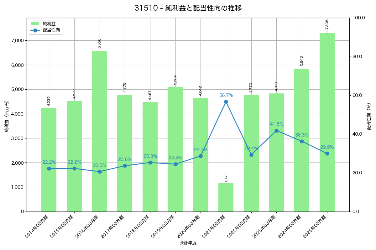 利益・配当推移グラフ