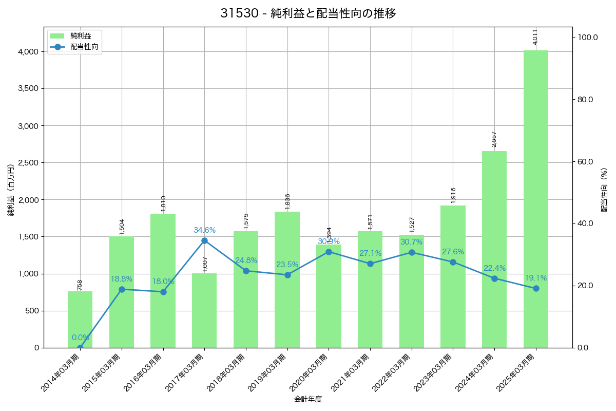 利益・配当推移グラフ