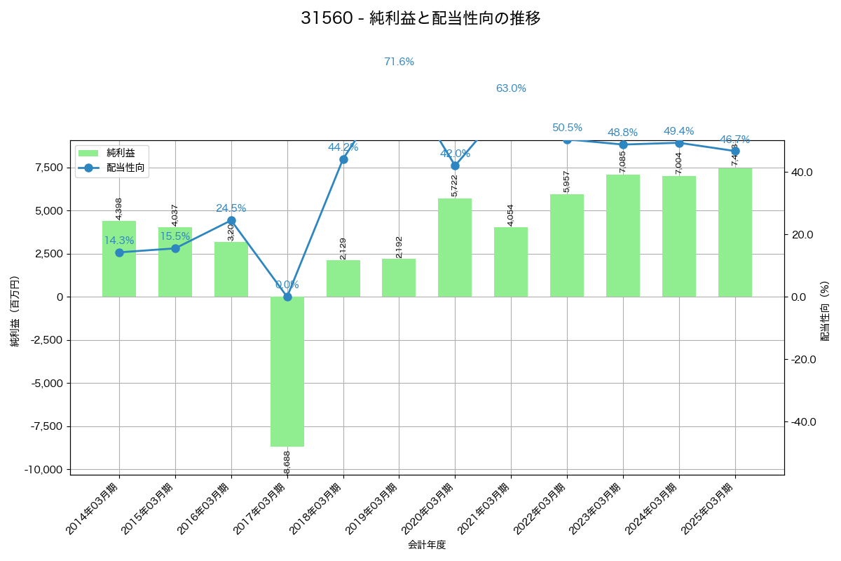 利益・配当推移グラフ