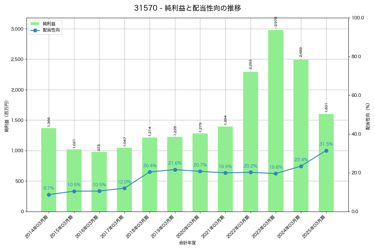 利益・配当推移グラフ