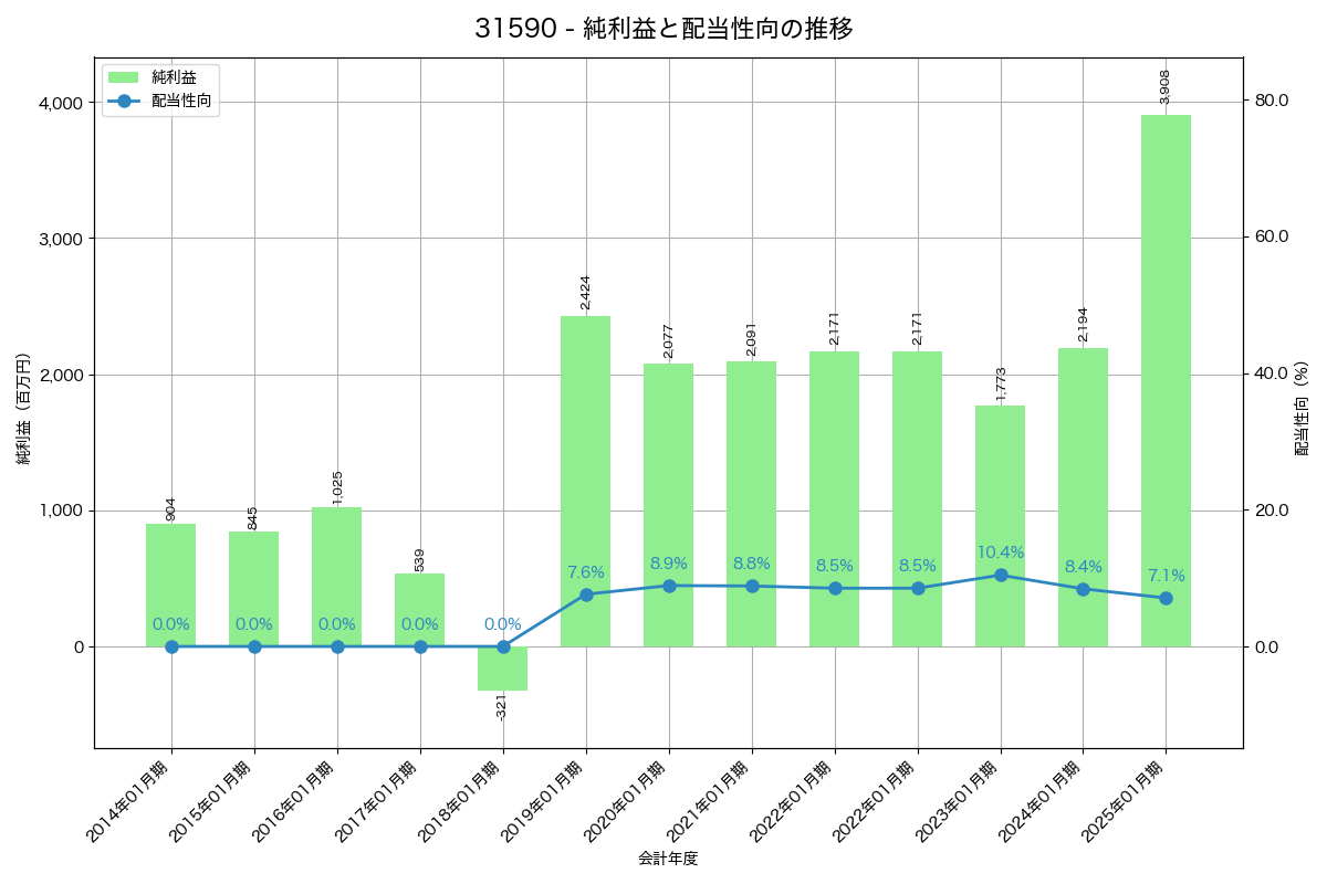 利益・配当推移グラフ