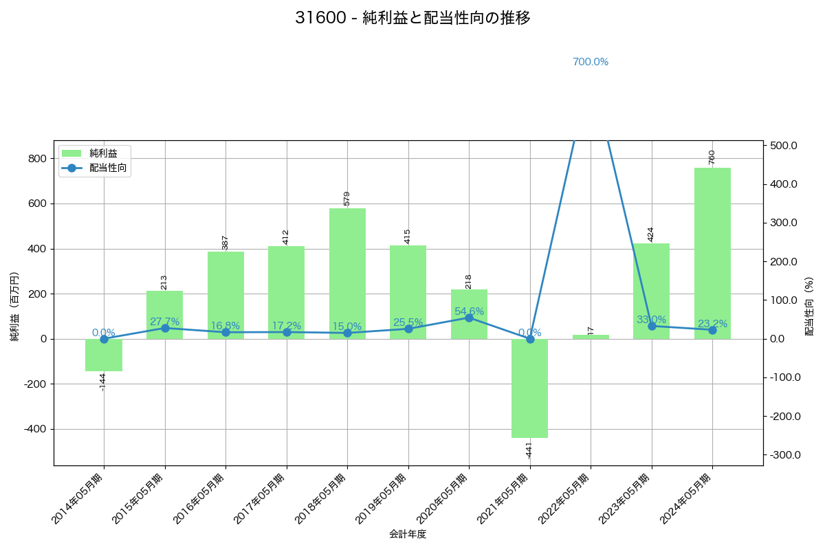 利益・配当推移グラフ
