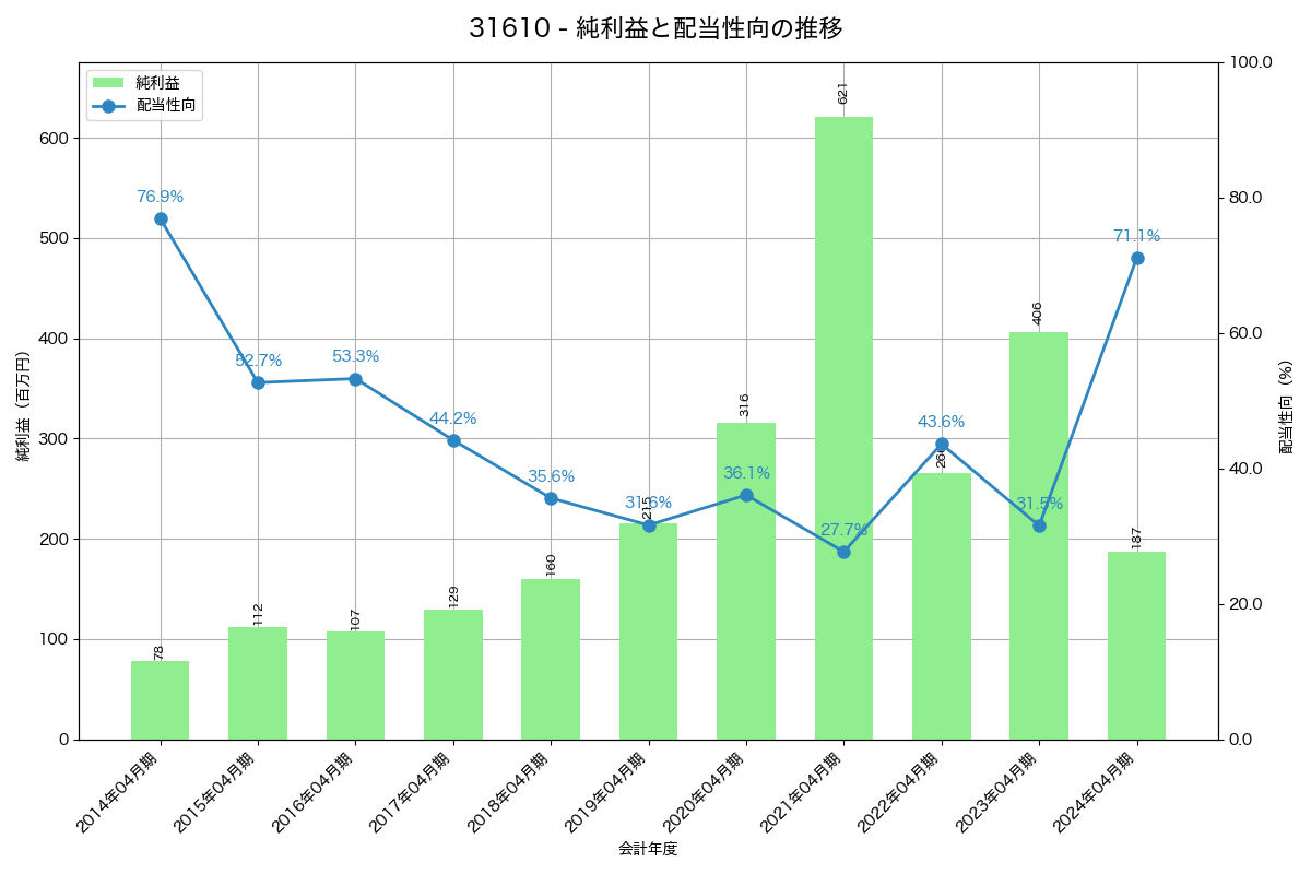 利益・配当推移グラフ