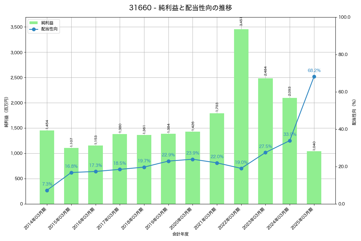 利益・配当推移グラフ