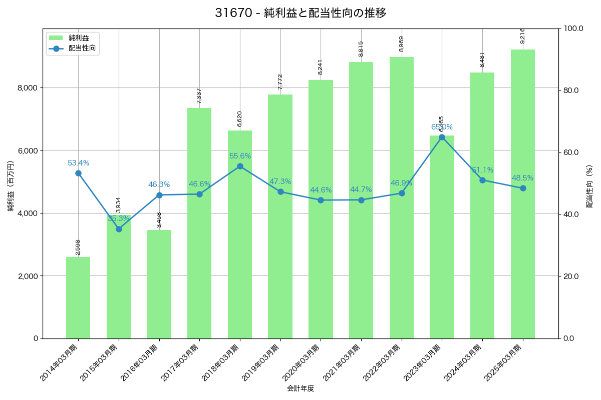 利益・配当推移グラフ