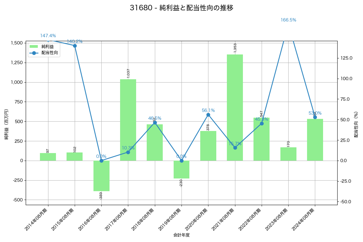 利益・配当推移グラフ