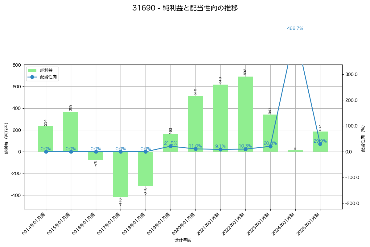 利益・配当推移グラフ