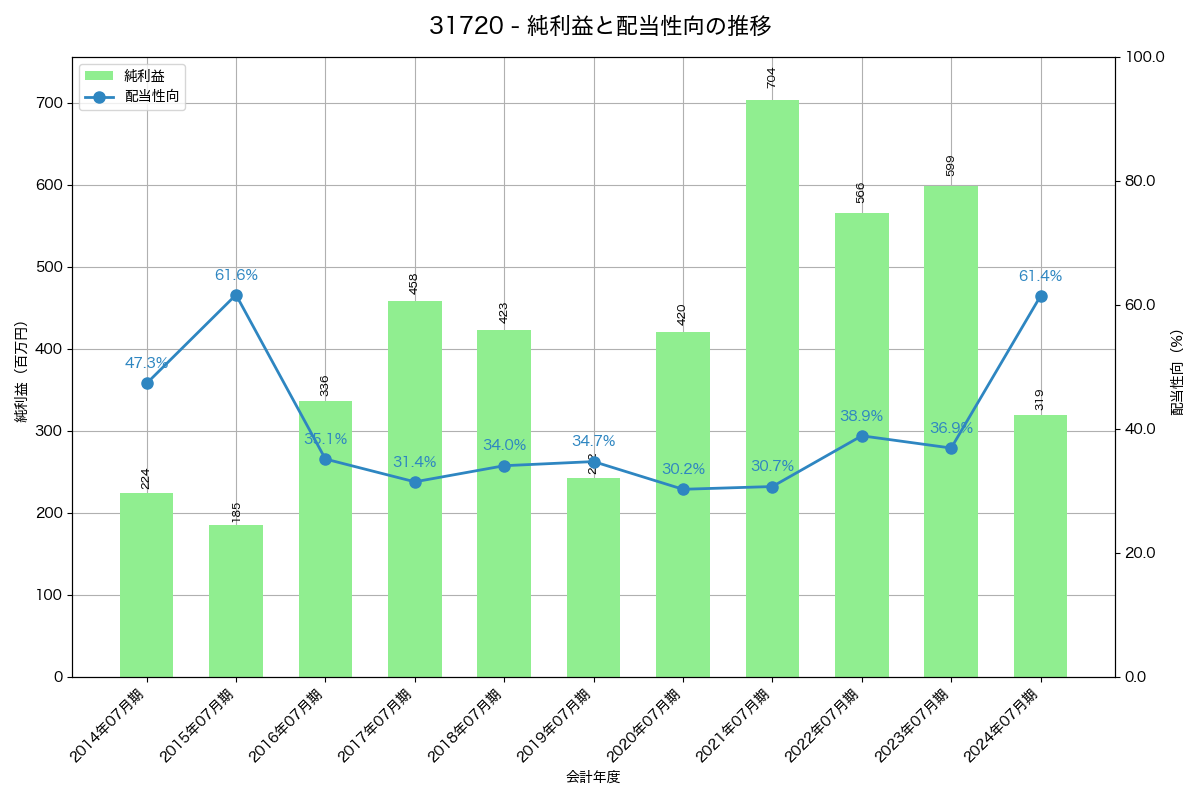 利益・配当推移グラフ