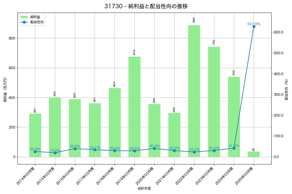 利益・配当推移グラフ