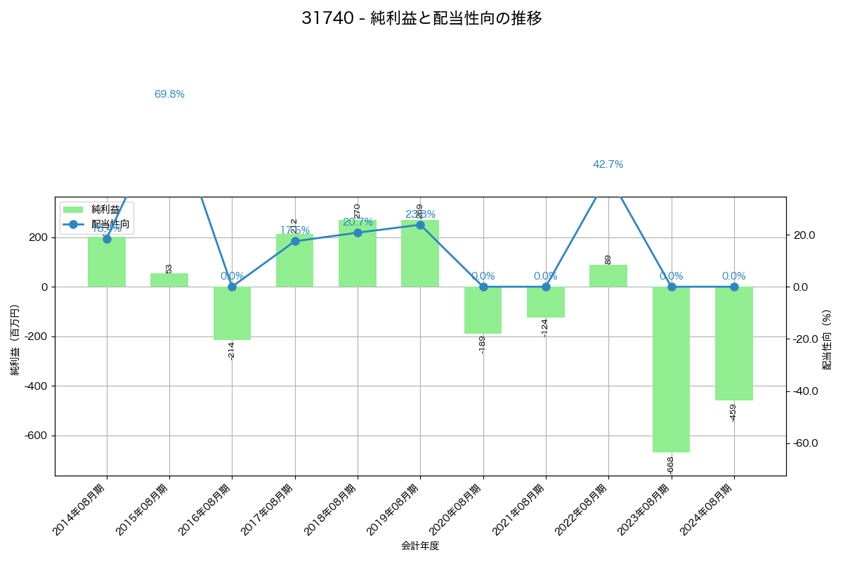 利益・配当推移グラフ
