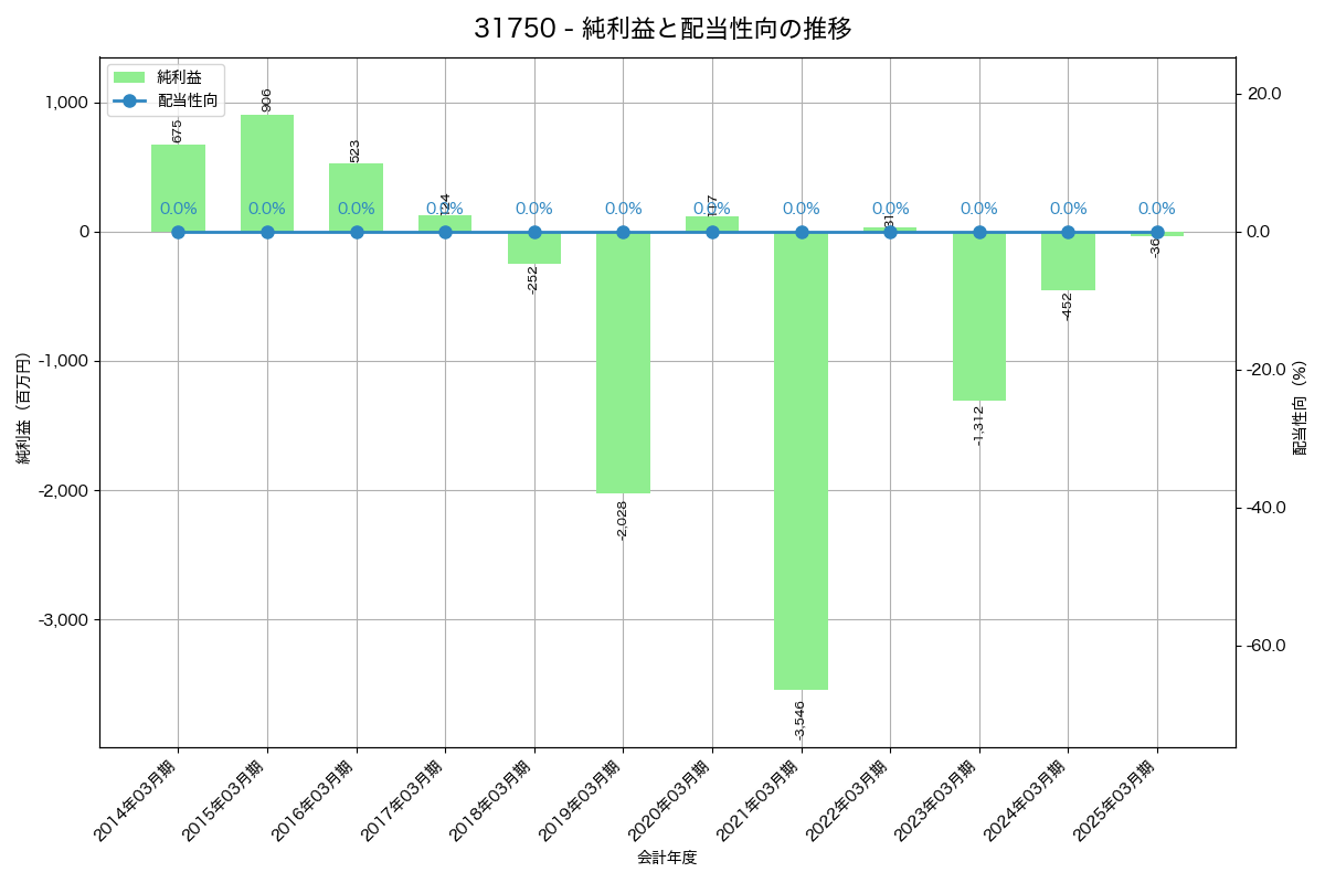 利益・配当推移グラフ