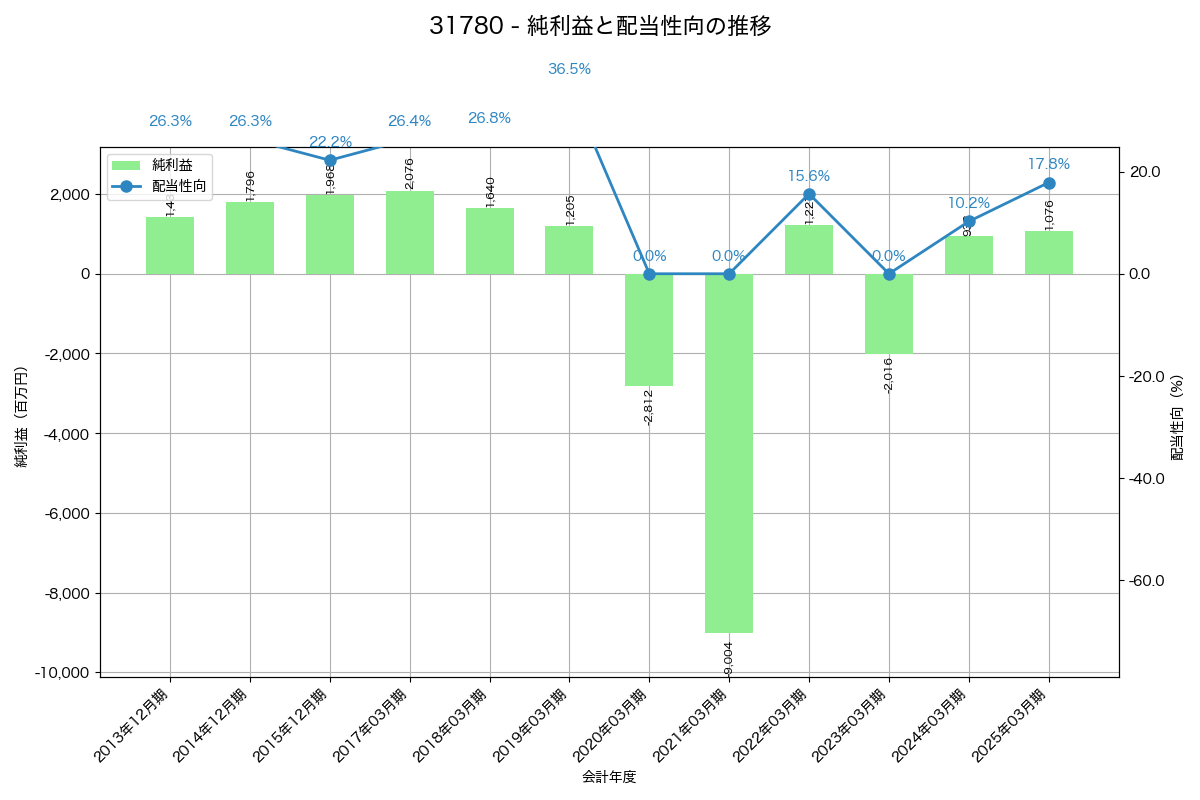 利益・配当推移グラフ