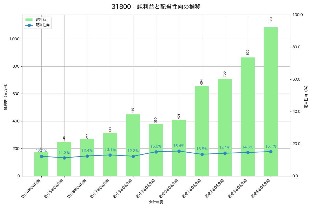利益・配当推移グラフ