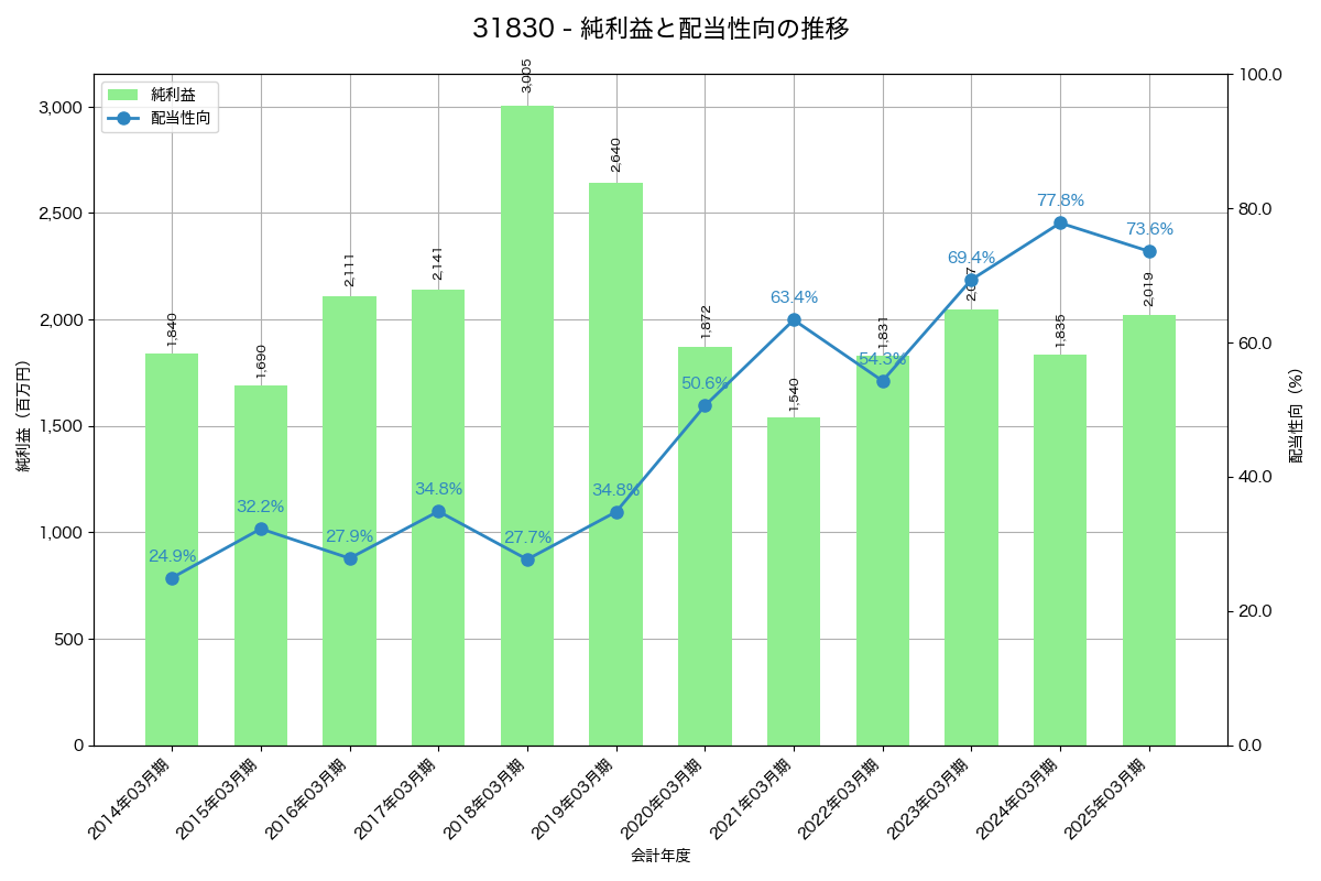 利益・配当推移グラフ