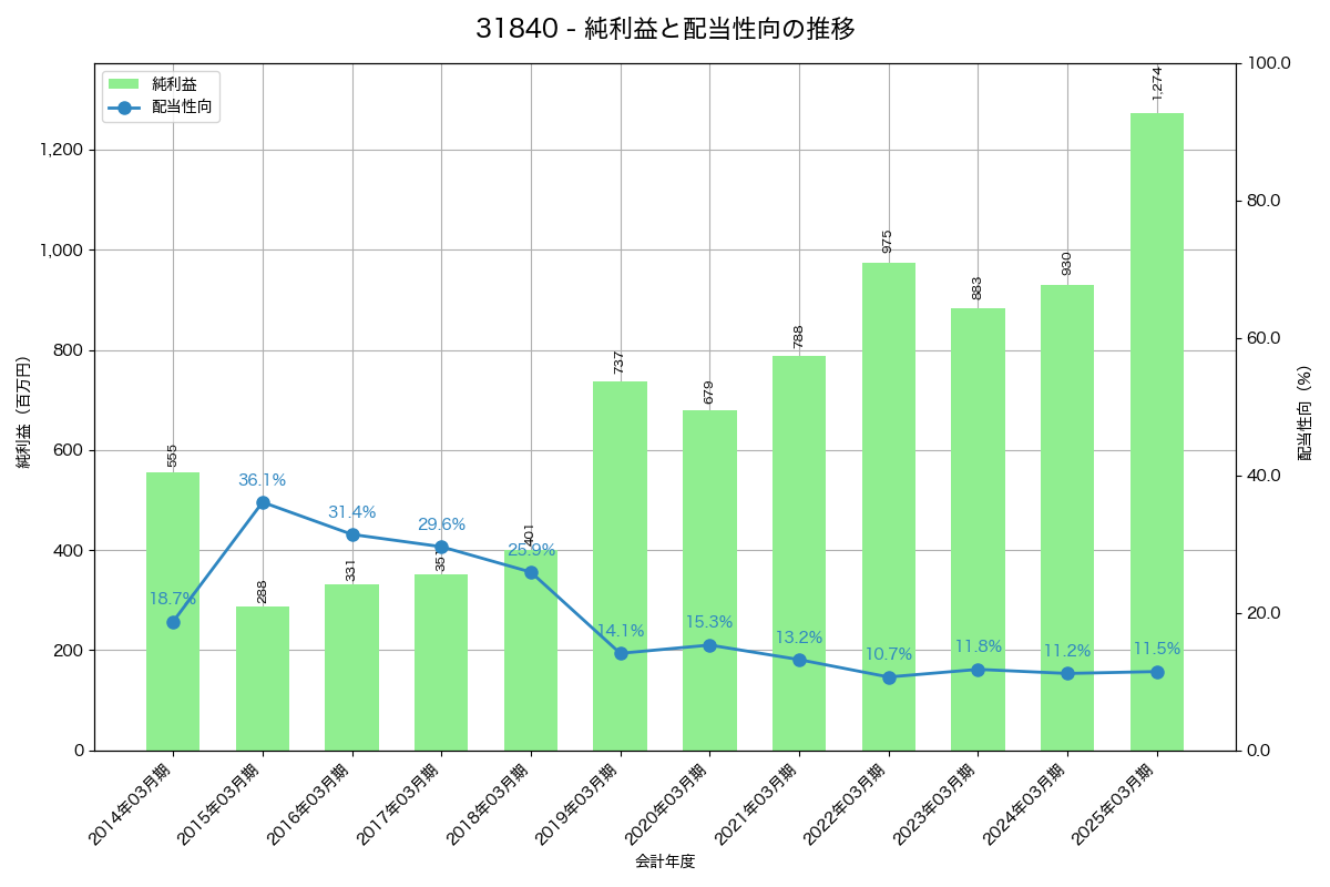 利益・配当推移グラフ