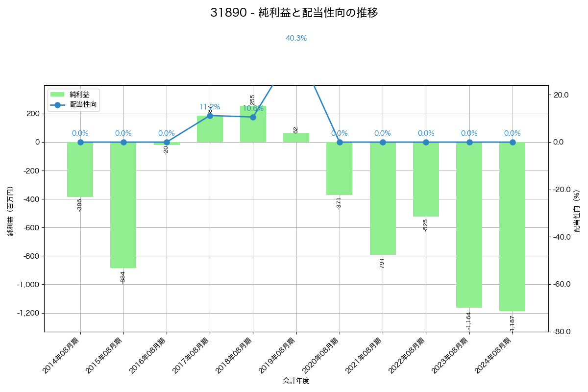 利益・配当推移グラフ