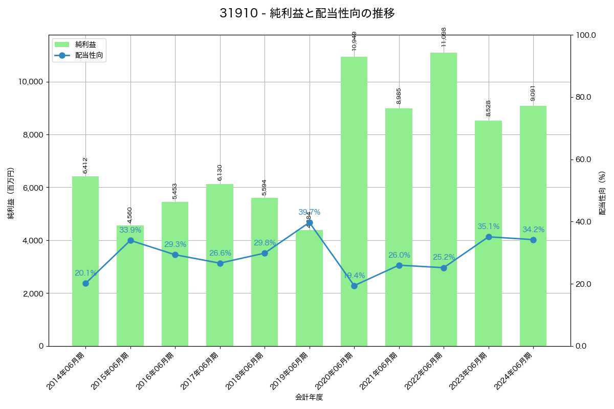 利益・配当推移グラフ