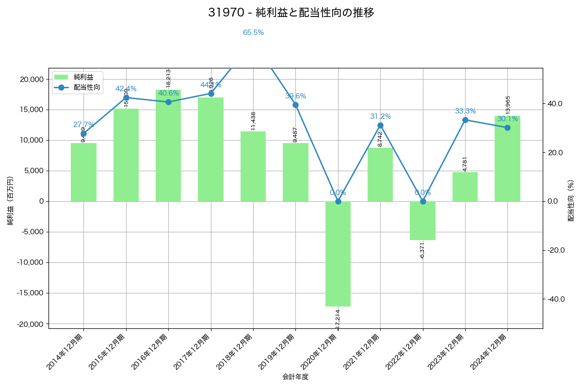 利益・配当推移グラフ