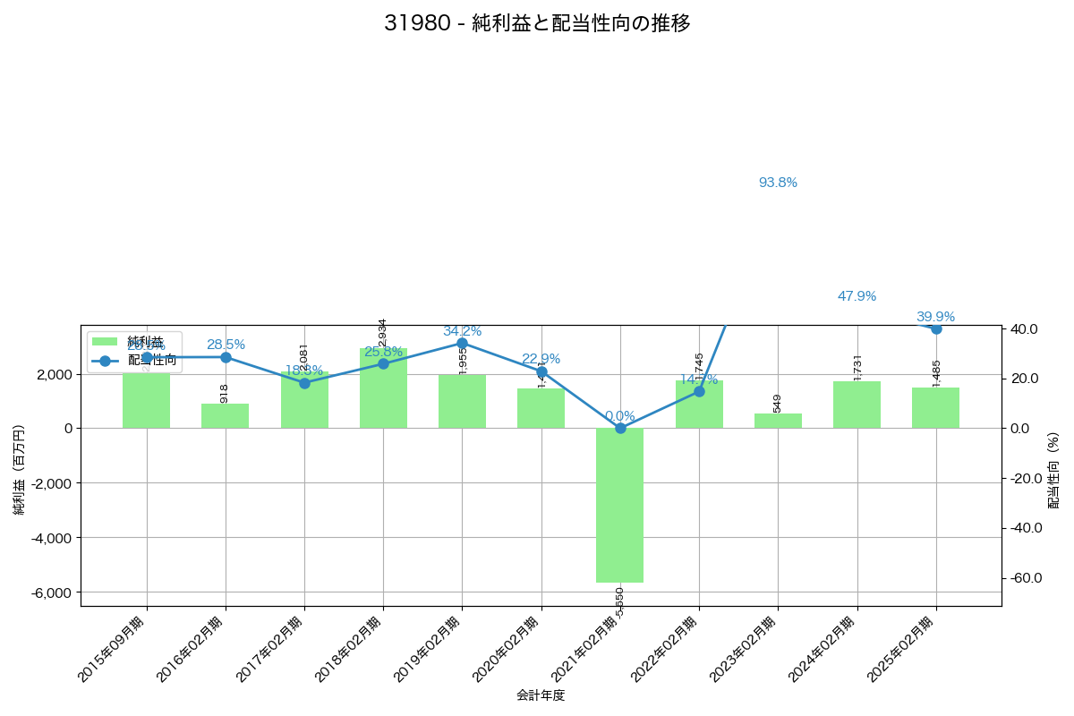 利益・配当推移グラフ