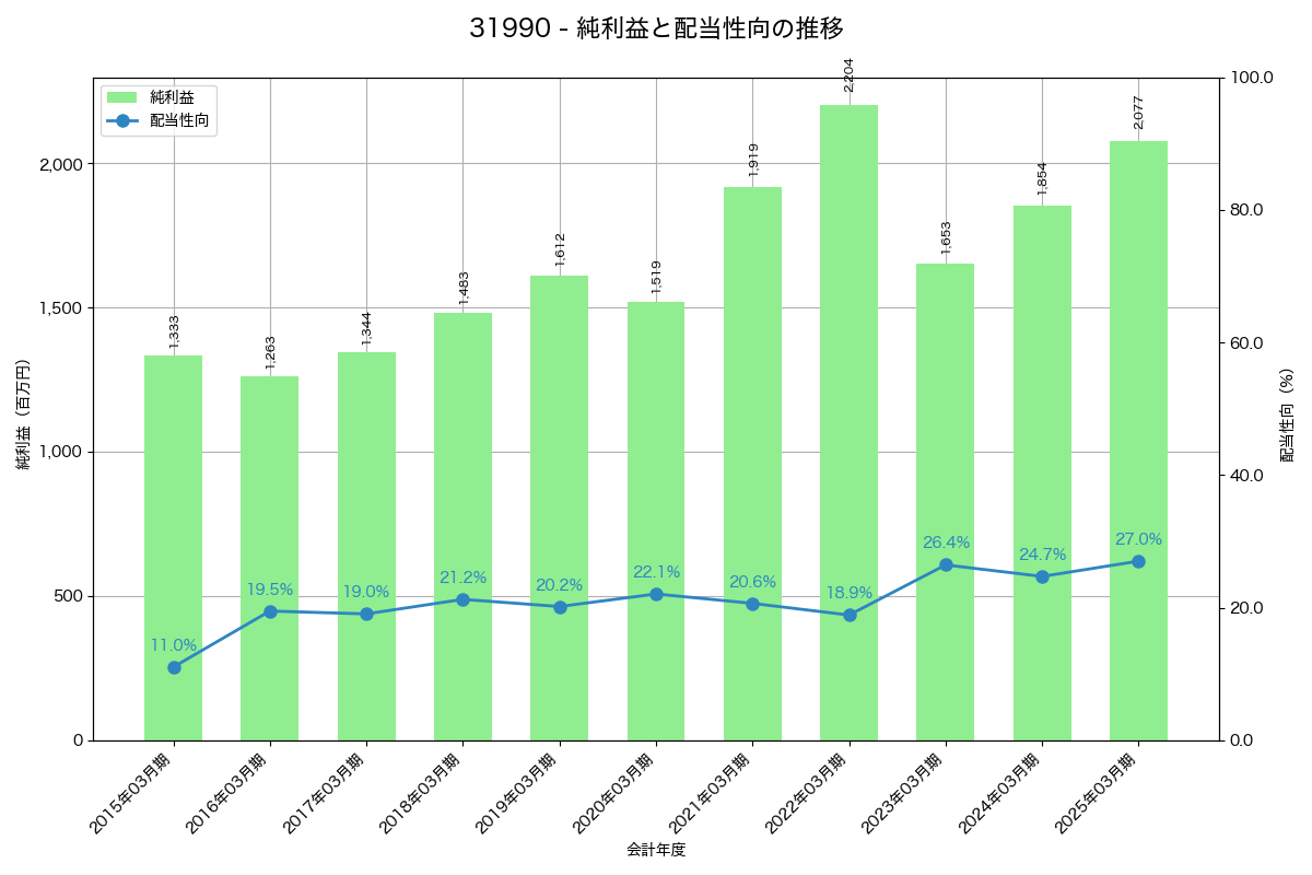 利益・配当推移グラフ
