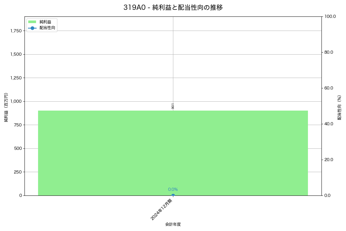 利益・配当推移グラフ