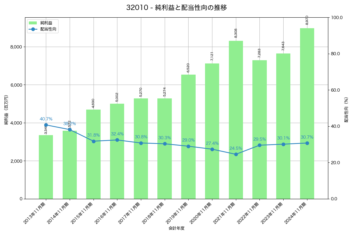 利益・配当推移グラフ