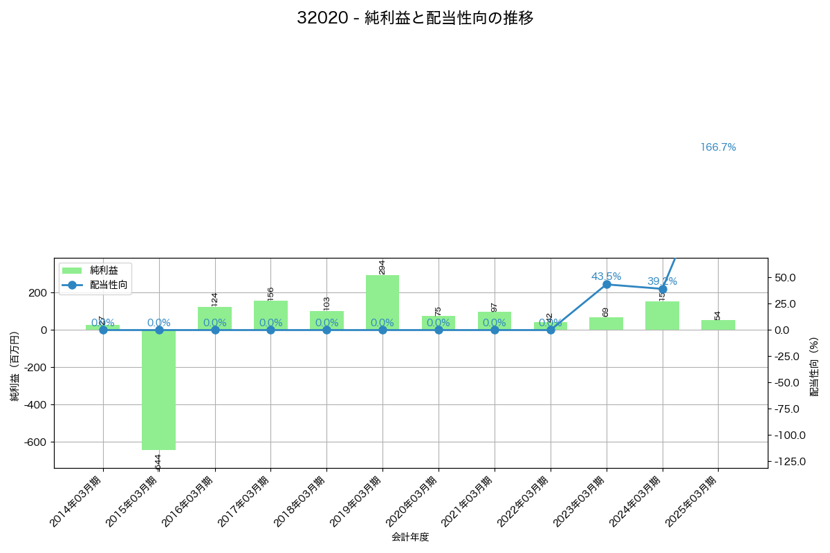 利益・配当推移グラフ