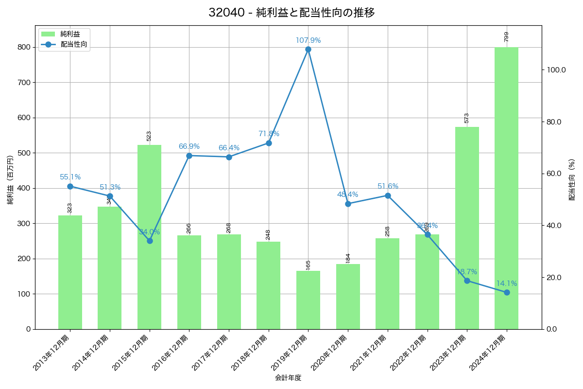 利益・配当推移グラフ