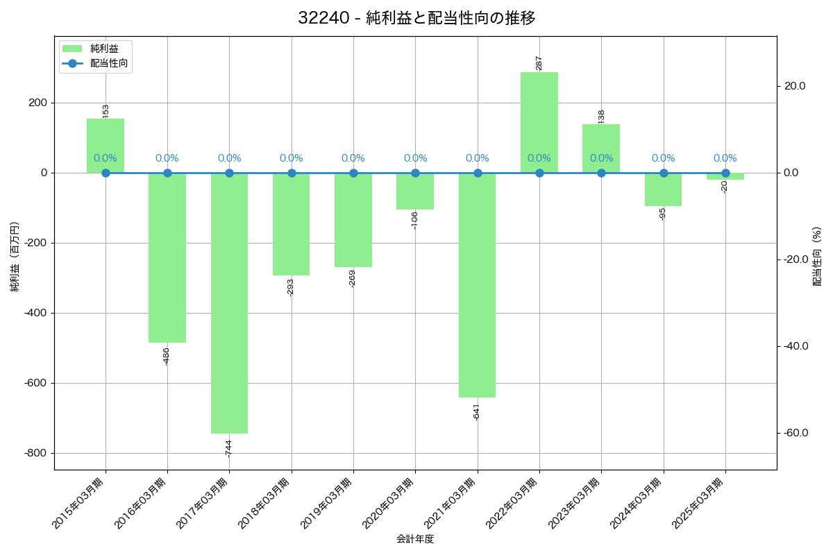 利益・配当推移グラフ