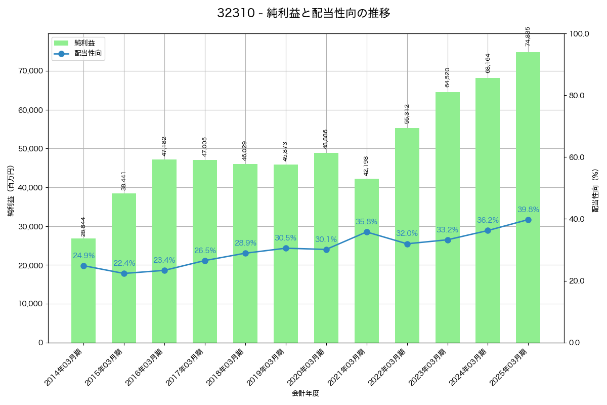 利益・配当推移グラフ