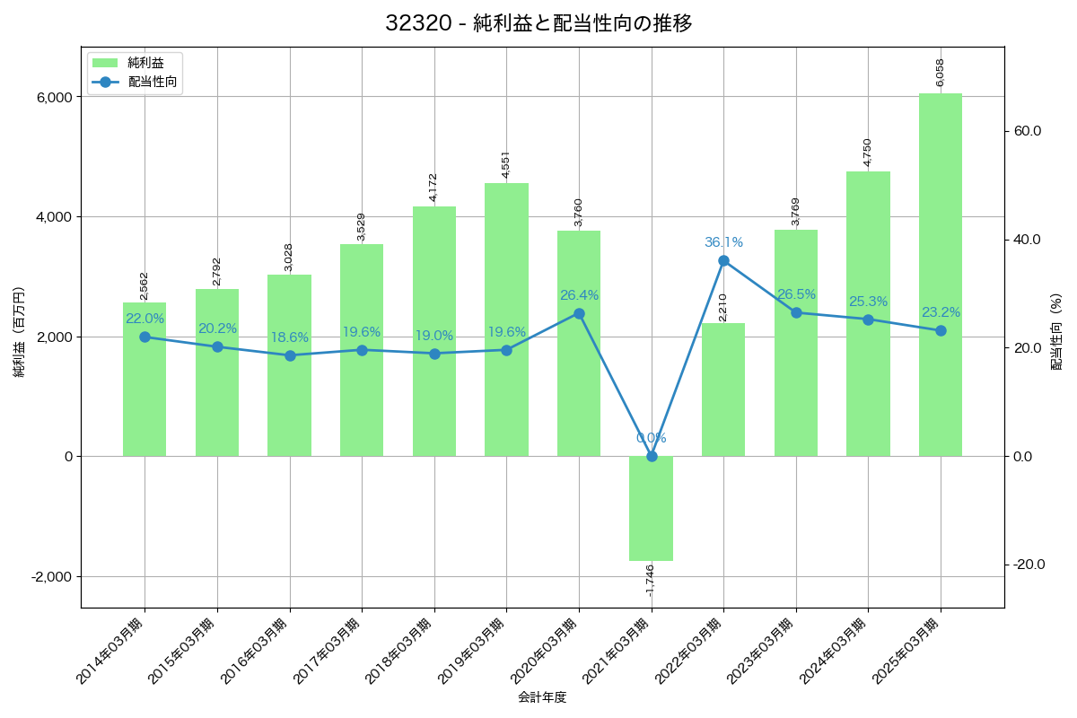 利益・配当推移グラフ