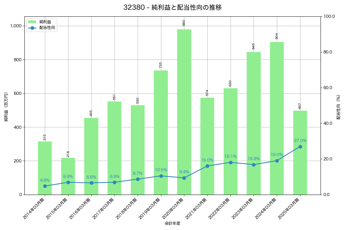 利益・配当推移グラフ