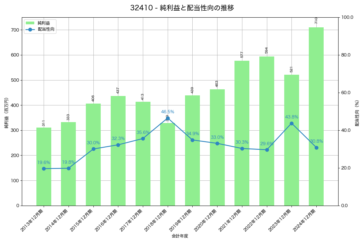 利益・配当推移グラフ