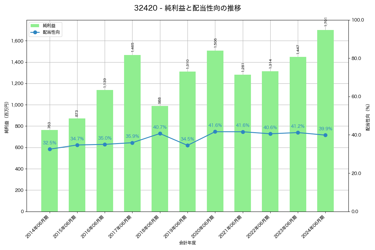 利益・配当推移グラフ