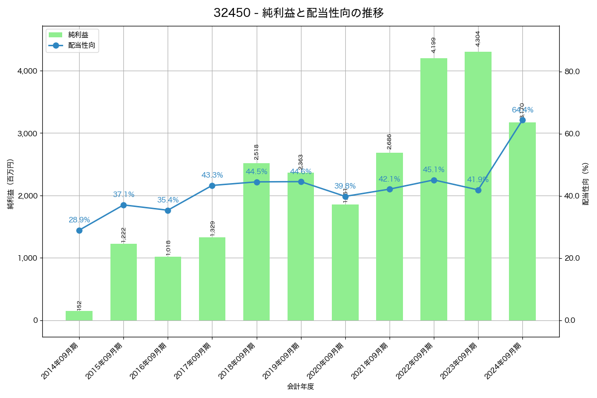 利益・配当推移グラフ