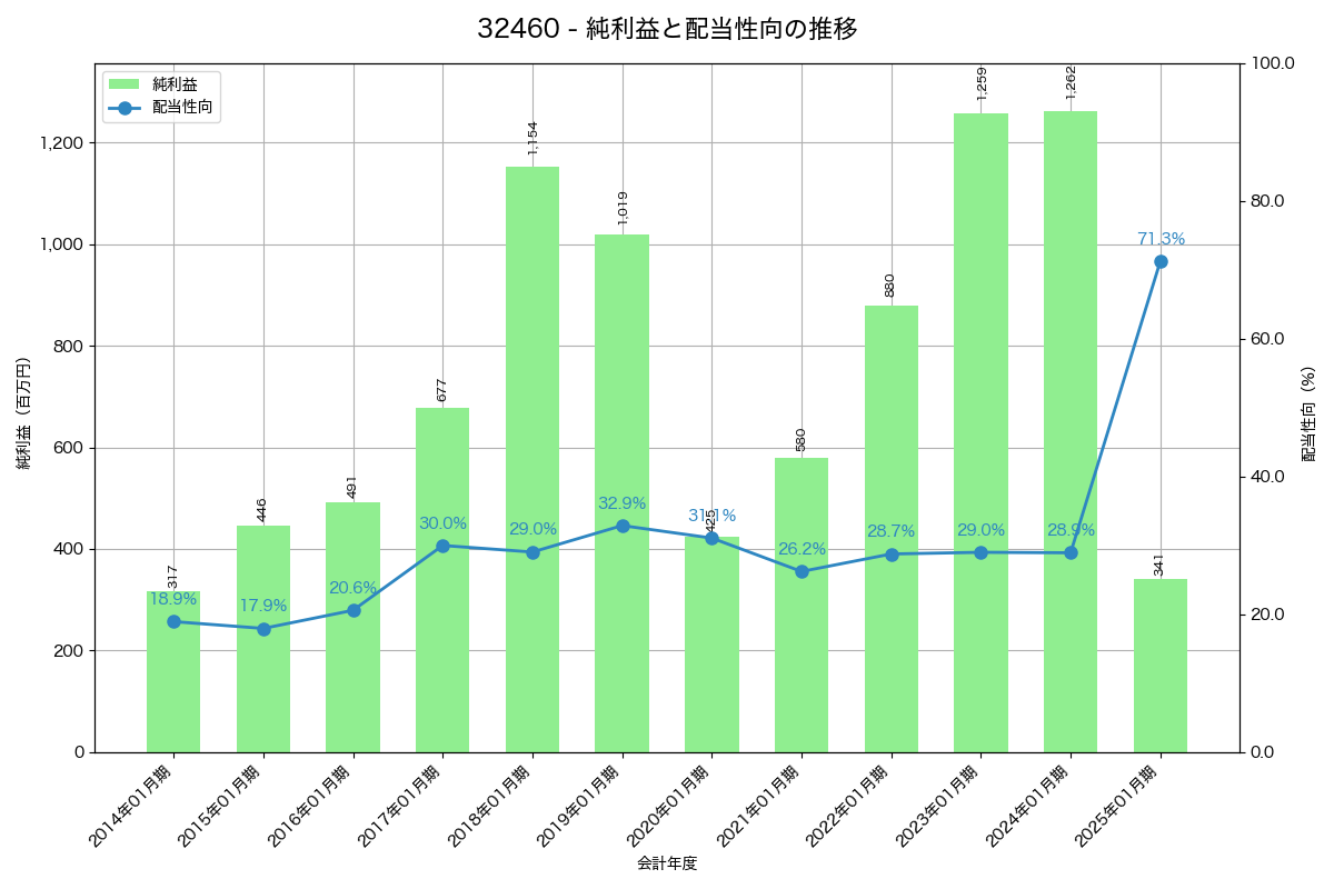 利益・配当推移グラフ