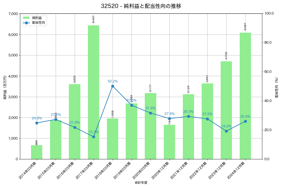 利益・配当推移グラフ